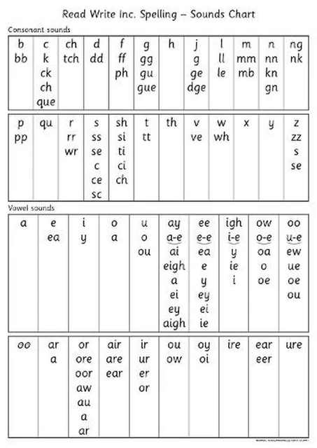READ WRITE INC. Spelling: Sounds Chart by Miskin £30.20 - PicClick UK
