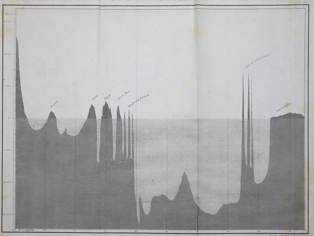 1855 M F MAURY Hydrography Map / Chart ~ VERTICAL SECTION NORTH ATLANTIC OCEAN