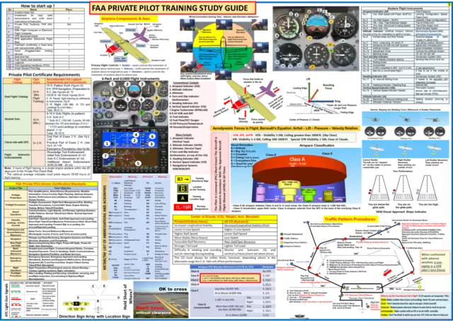 FAA Private Pilot Training Study Guide. (Poster, Size 27 x 19 In), ALL IN ONE