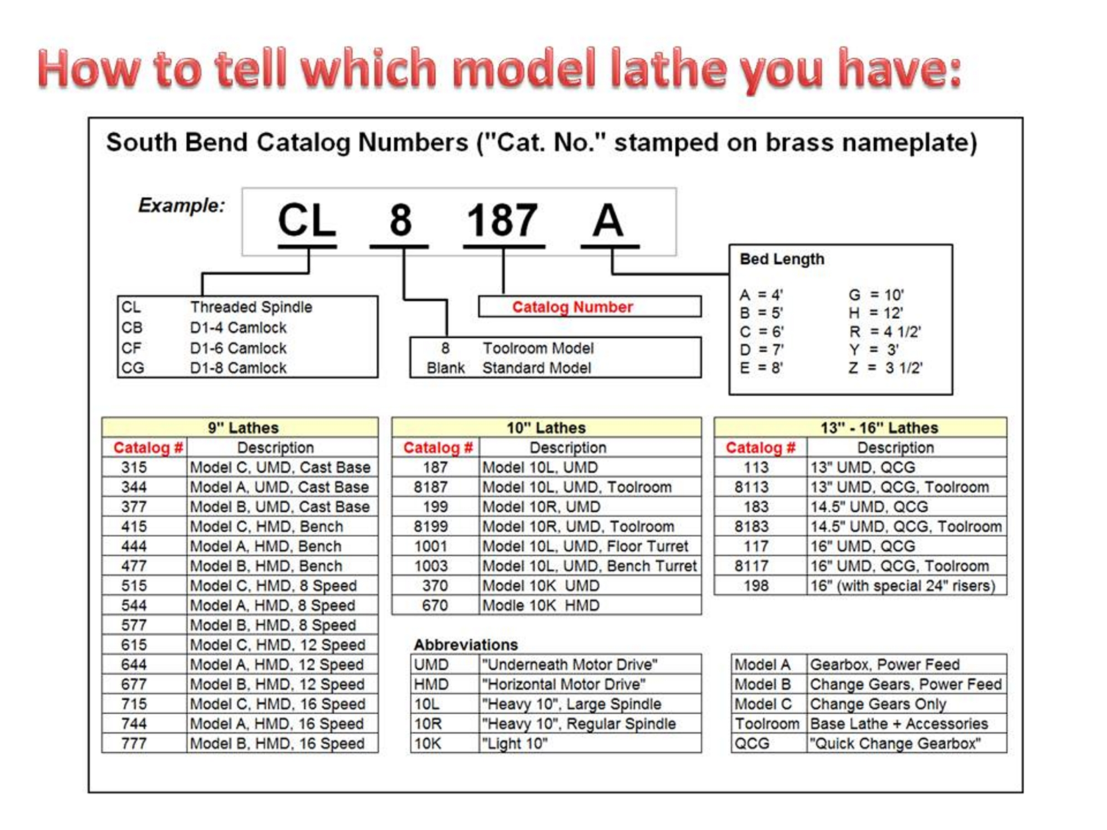 SOUTH BEND LATHE 9" Model A - Rebuild Parts Kit - $56.43 | PicClick CA