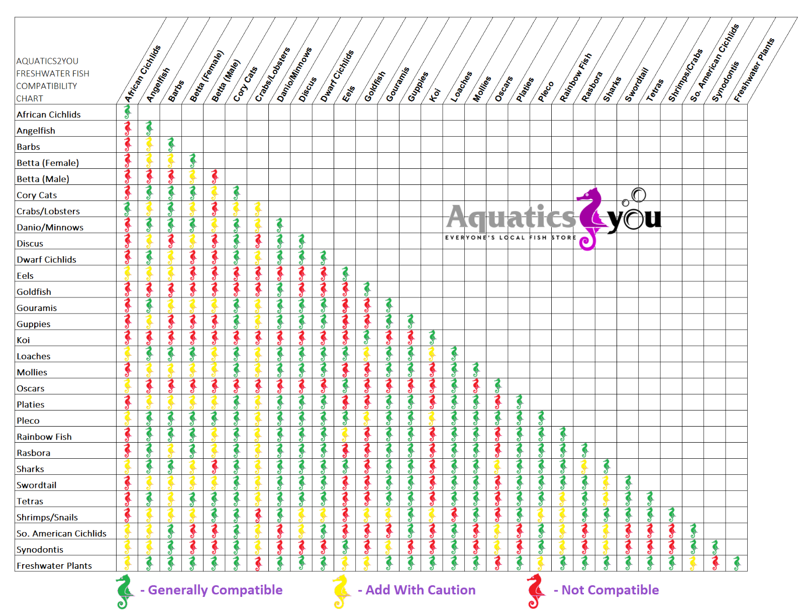 Freshwater Fish Compatibility Chart