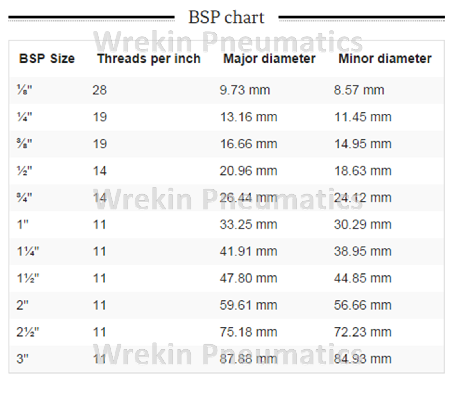 Pneumatic Hose Size Chart