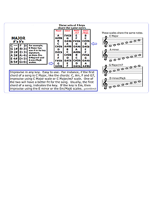 Dobro Scales Chart