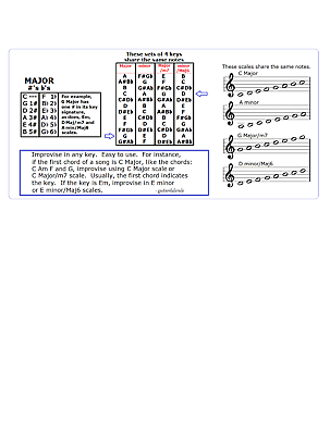 Cavaquinho Chord Chart