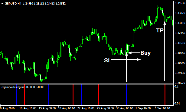 Ivjempol Histogram Forex Indicator Mt4 - 