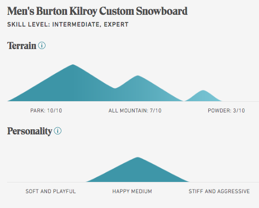 19 Burton Kilroy Custom Snowboard 387 91 Picclick