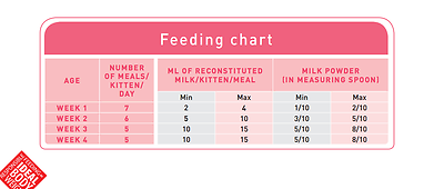 Royal Canin Kitten Feeding Chart