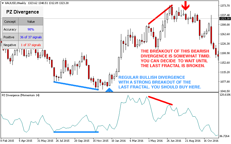 Divergence Trading 6 0 Forex Indicator Mt4 New Updated Version - 