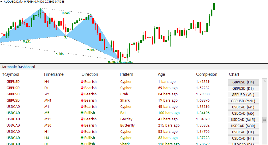 Harmonic Dashboard Forex Mt4 Indicator - 