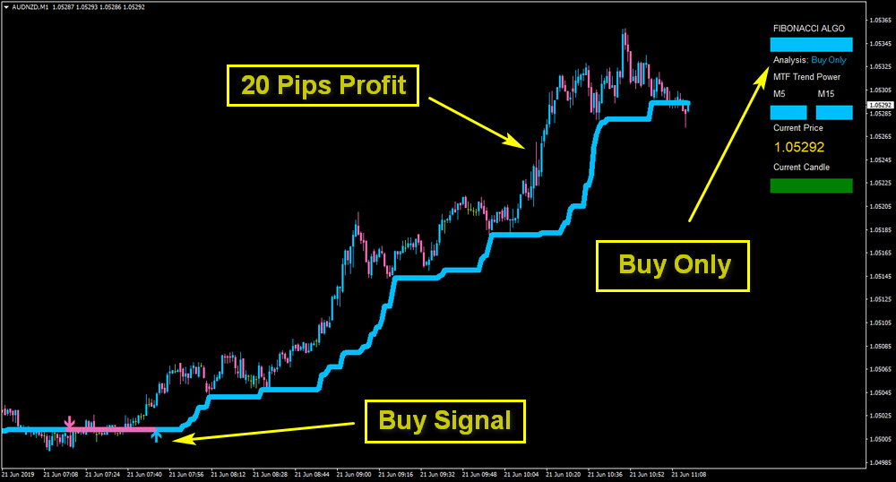 Algo Fibonacci Scalper System 2019 Forex Tradin!   g System Strategy - 