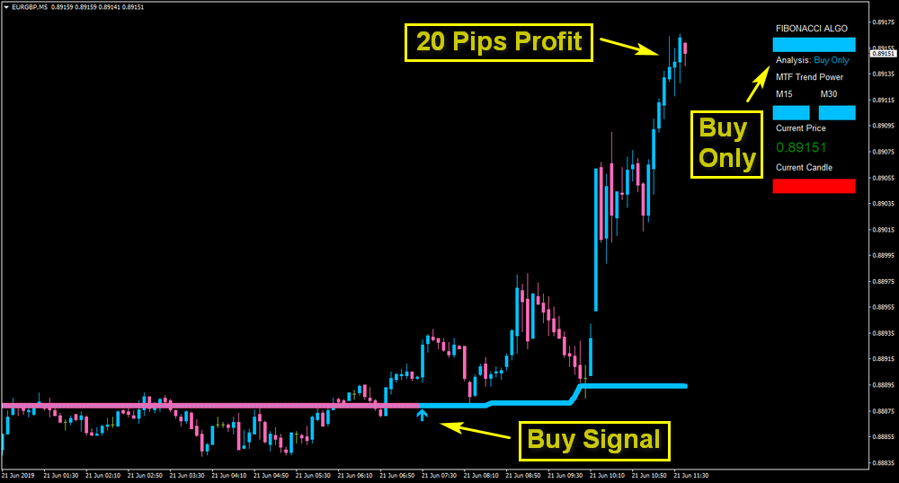 Algo Fibonacci Scalper System 2019 Forex Trading System Strategy - 