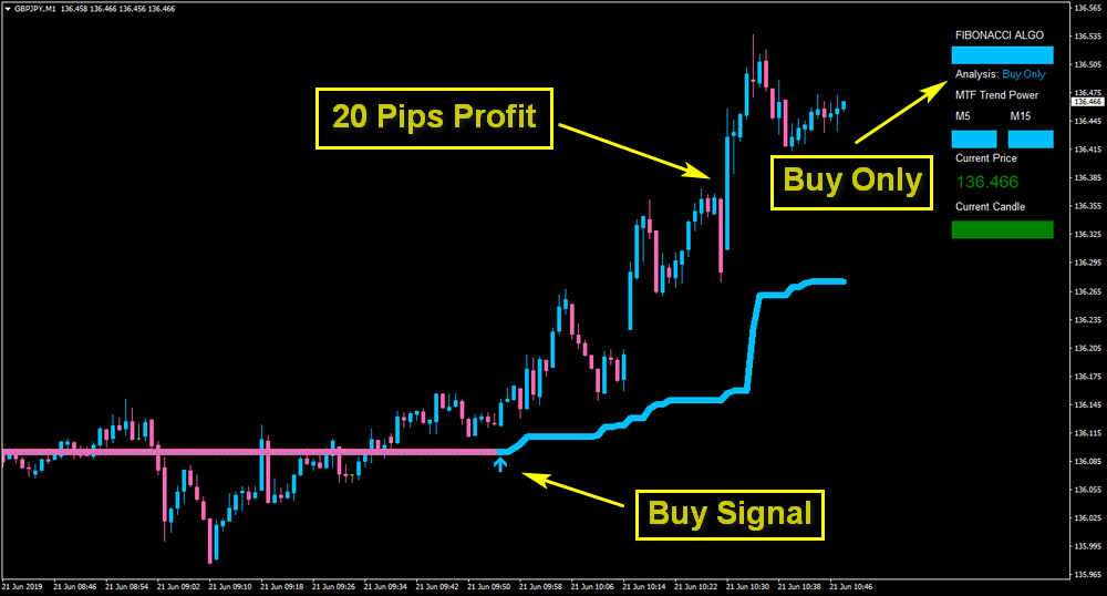 Algo Fibonacci Scalper System 2019 Forex Trading System Strategy - 