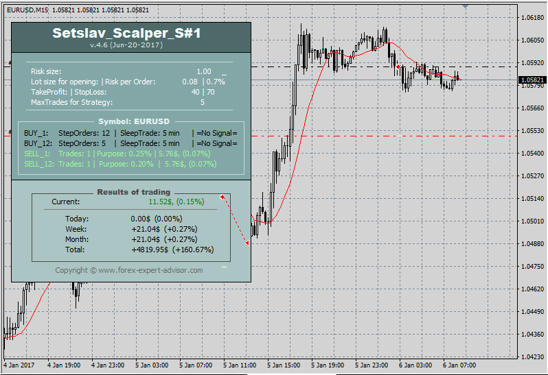 Setslav Scalper S1 Best Profitable Forex Trading System Robot Real Live Results - 