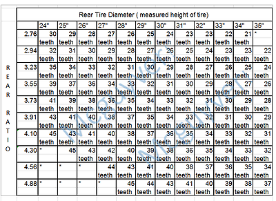 Jeep Speedometer Gear Chart