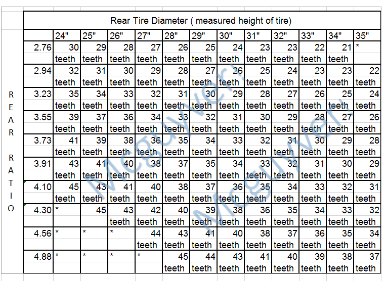 Mopar Speedometer Gear Chart