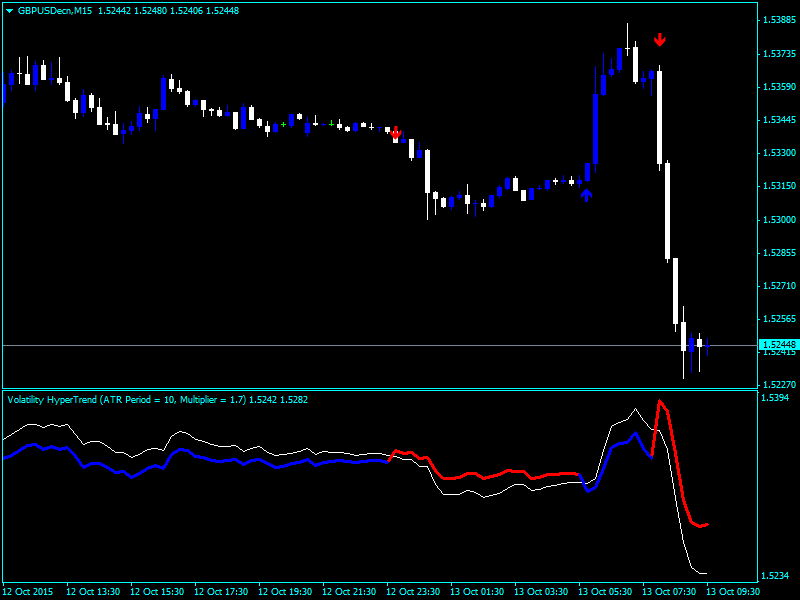 Forex Volatility Hypertrend Indicator New 2019 Metatrader 4 - 