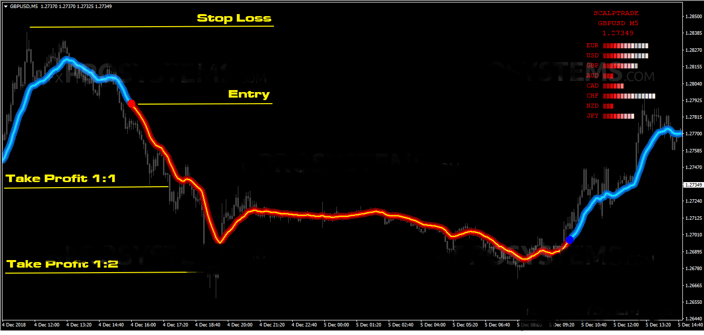 Forex Fx Trading System Indicators High Accurate Profitable Easy Scalping Swing - 
