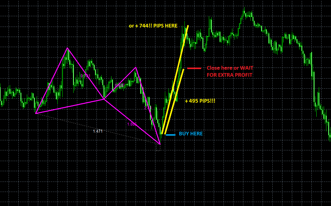 New Version 3 Gartley Butterfly Pattern Forex Indicator Fx Crypto Mt4 Alerts - 