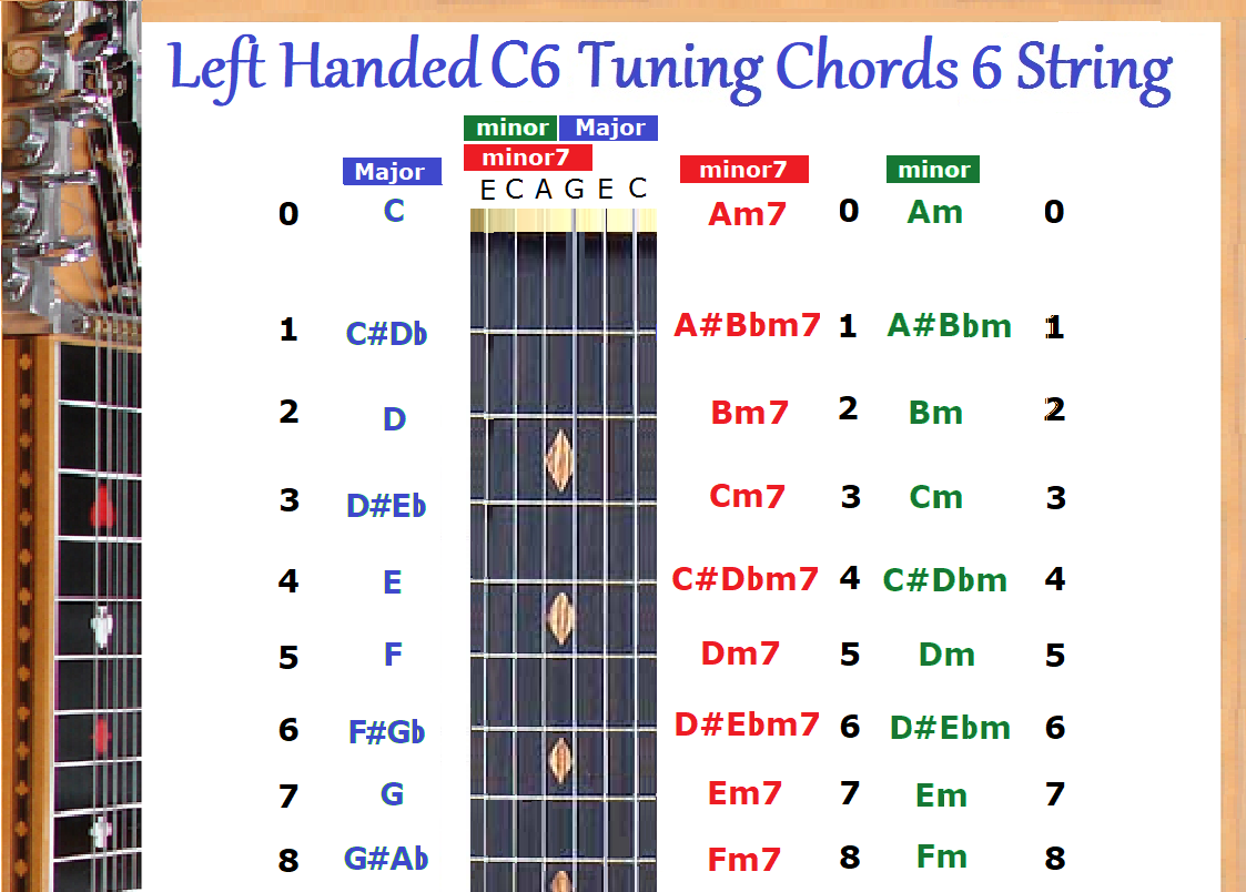 E9th Chord Chart