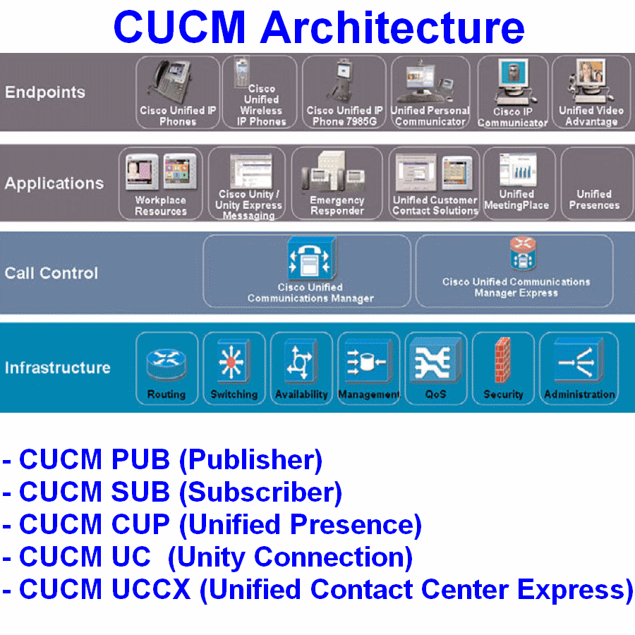 Cisco Cucm 12.5 – Virtualization for Unified Communications Manager ...