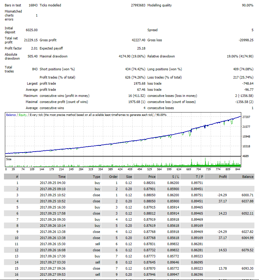 High Profit Automated Forex Ea Trading Robot Mt4 300 Per Year 20 Dd - 