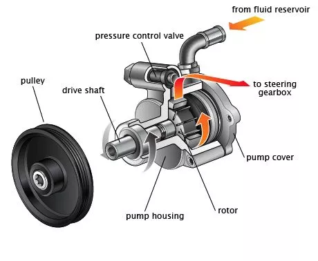 New For Holden Commodore Vt Vx Vu Vy Wh Wk V8 5.7 Gen3 Ls1 Power Steering Pump 2