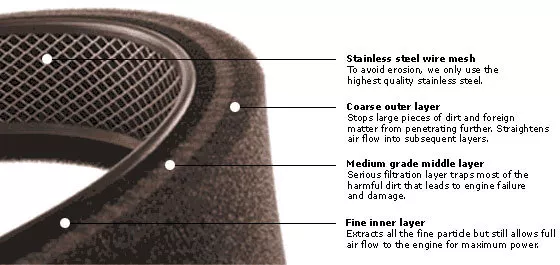 ITG Profilter WB-315 Alfa Romeo 145, 146 & 155 (Tri-Foam Panel Luftfilter) 3