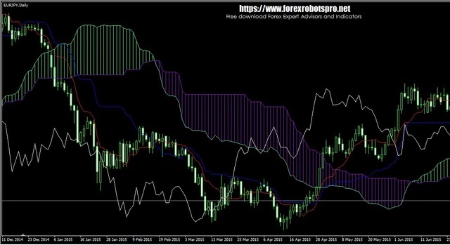 Trading Systems | Expert Advisors | Forex MT4 Indicator-Ichimoku Chikou Cross EA