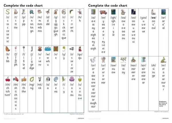 COMPLETE THE CODE Grapheme Chart by Wandle Learning Trust And Little ...