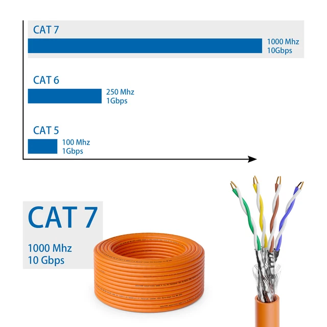 10m CAT 7 Verlegekabel S/FTP Netzwerkkabel LAN Netzwerk Kabel 10Gbit 1000MHz 6