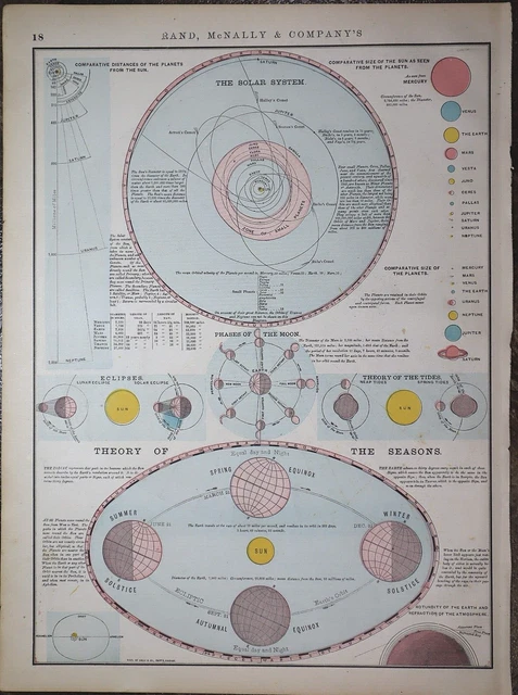 Nice Old 1888 R McNally Atlas Map / Chart of the SOLAR SYSTEM ~Inv#217