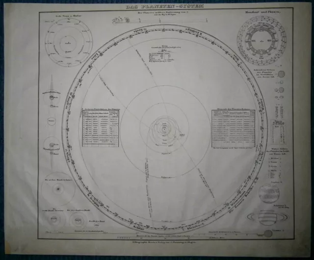 1848 Sohr Berghaus map PLANETARY SYSTEM, #1