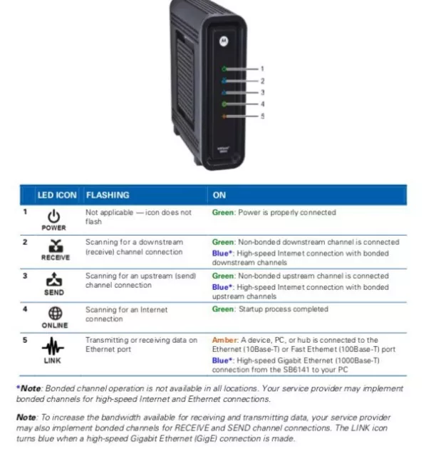 Motorola ARRIS SURFBoard Model SB6141 - DOCSIS 3.0 Cable Modem w/ Power Cord