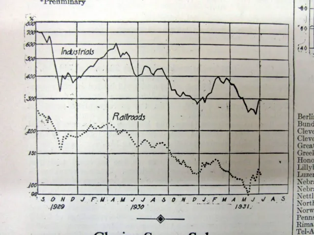 1931 BARRON's newspaper wth FINANCIAL CHART of NY STOCK CRASH & GREAT DEPRESSION