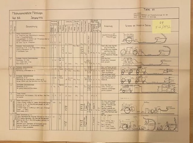 Militärwissenschaftliche Mitteilungen 1932 - Gesteinsbohrmaschinen bei Armee