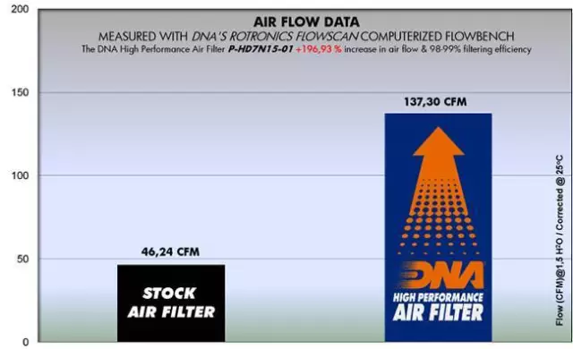 DNA Filters Filtre à Air pour Harley Davidson 500 Street (15-20) PN: 2