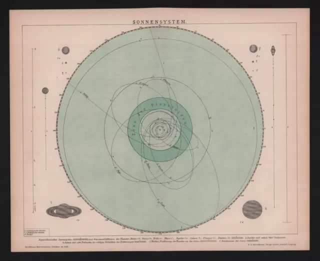 Landkarte map 1895 SONNENSYSTEM aufsteigende absteigende Knoten Perihel Planeten