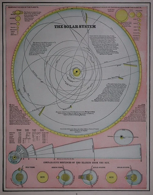 Old Antique 1891 Cram's Atlas Map / Chart of the SOLAR SYSTEM ~ Free S&H
