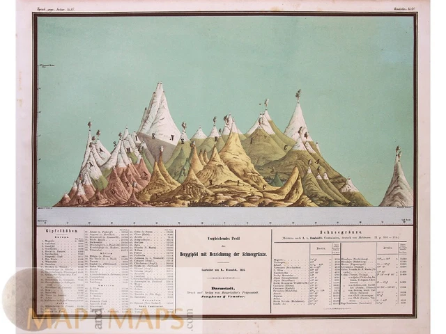 World Mountain peaks with marking of the snow line. Bauerkeller 1855