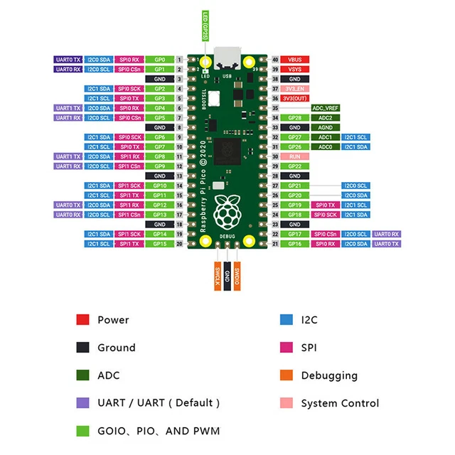 RASPBERRY PI PICO Development Board A Low-Cost High-Performance Board ...