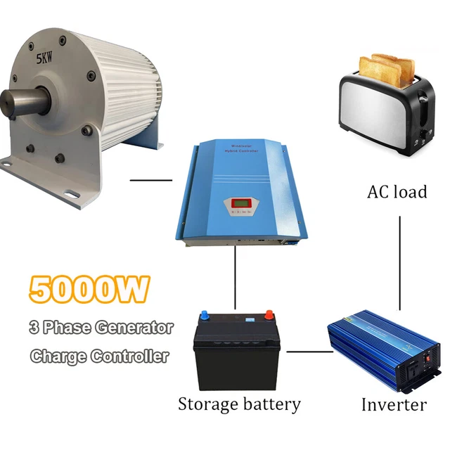 5000W 48V-220V generador de imán permanente 3 fases 5KW 300RPM y controlador de carga