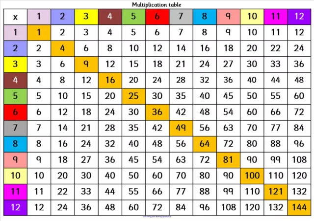 Tables POSTER or Handy Size Multiplication Table, full colour KS 2 - 4  learning