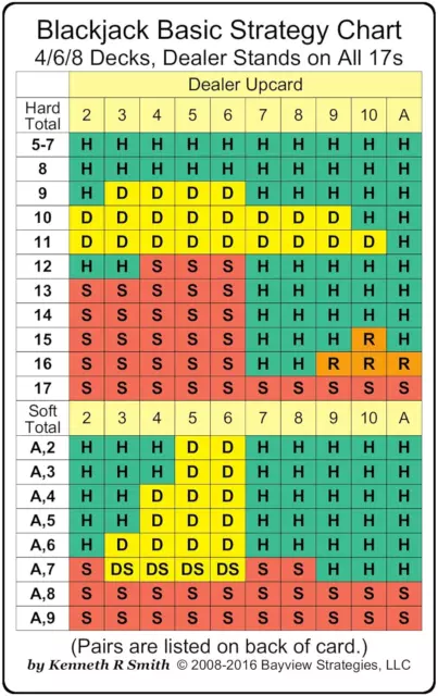 Blackjack Basic Strategy Chart: 4/6/8 Decks, Dealer Stands on All 17S (2-Sided C