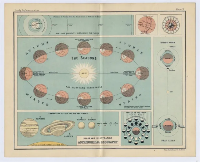1912 Antique Map Of Solar System Astronomy Stars Planets Heavens Earth Seasons