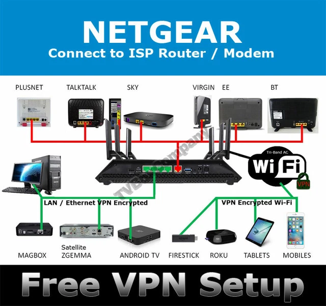 Netgear R8000 Nighthawk X6 Ddwrt Vpn Router Wireless Openvpn Dd-Wrt Plug & Play 2