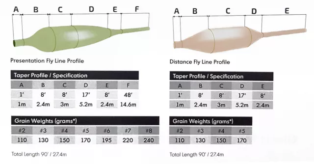 Wychwood Connect Series Fly Fishing Line - Floating Sink Intermediate All Sizes 3