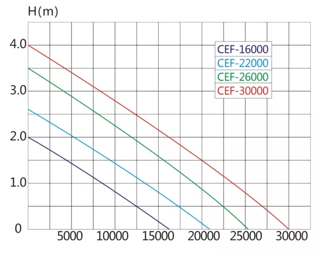TTSunSun CEF-26000 grande pompe d'étang à débit haute performance 26000 l/h 135 W 3