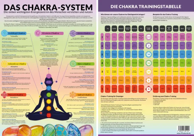 Chakren System, Chakra Poster DIN A2, Übersichtstabelle über die Chakren
