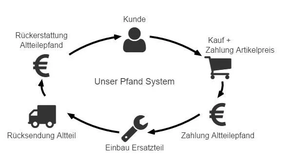 Kraftstoffpumpe Vakuumpumpe Unterdruckpumpe Tandempumpe 07Z145209J 070145209 3