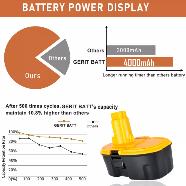 2 PACK 18 Volt XRP 4.0AH Battery For Dewalt for DC9096-2 DC9098 DC9099 DC9096 3